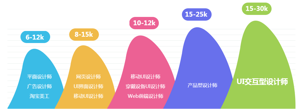 Bsport体育：UI设计师前景好吗？【优就业】(图2)