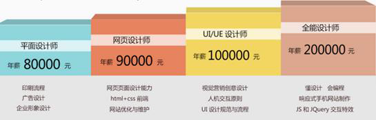 Bsport体育：UI设计师就业前景怎么样？(图2)