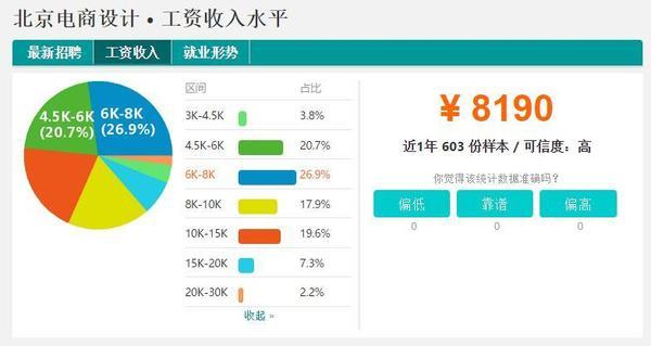 Bsport体育：为什么ui设计薪资这么高？(图3)