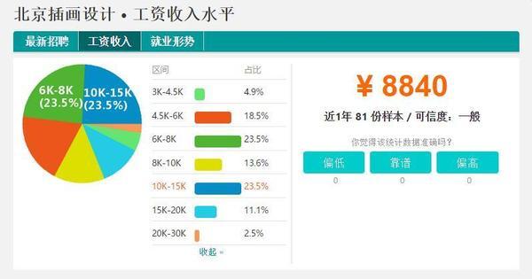 Bsport体育：为什么ui设计薪资这么高？(图2)