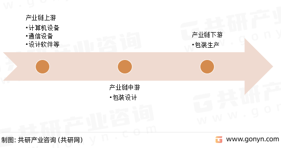 2023年中国包装设计行业发展规模及投资建议分析：将逐步向“绿色化”市场演变(图1)