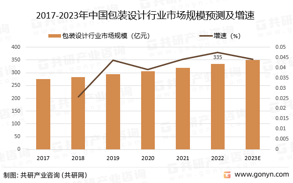 2023年中国包装设计行业发展规模及投资建议分析：将逐步向“绿色化”市场演变(图2)