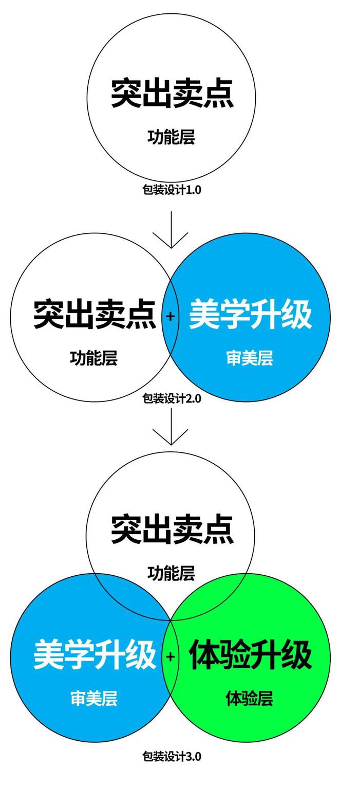 包装设计的惊喜感来自打开方式(图1)