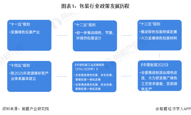 重磅2024年中国及31省市包装行业政策汇总及解读（全）过度包装治理力度加强(图1)