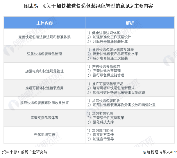 重磅2024年中国及31省市包装行业政策汇总及解读（全）过度包装治理力度加强(图2)