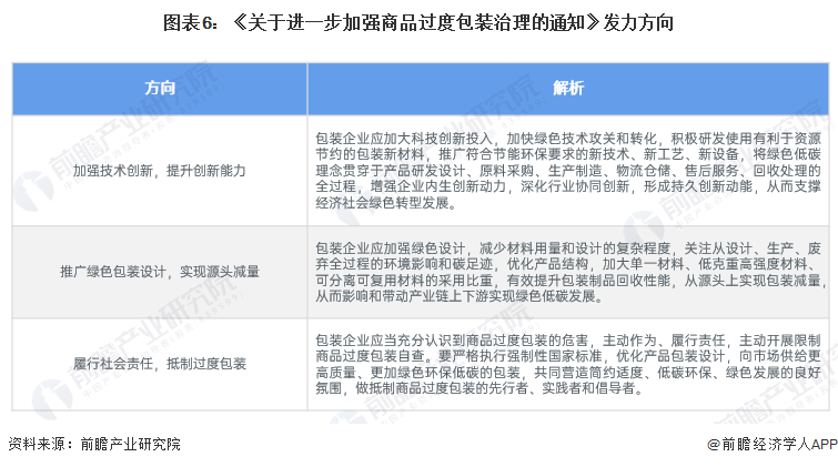 重磅2024年中国及31省市包装行业政策汇总及解读（全）过度包装治理力度加强(图3)