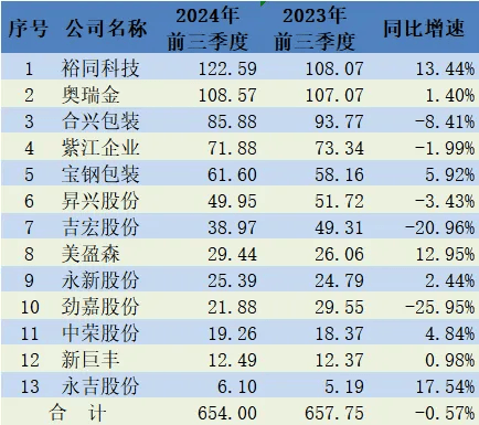 【头条】9个月净赚过亿谁的利润率更高？(图1)