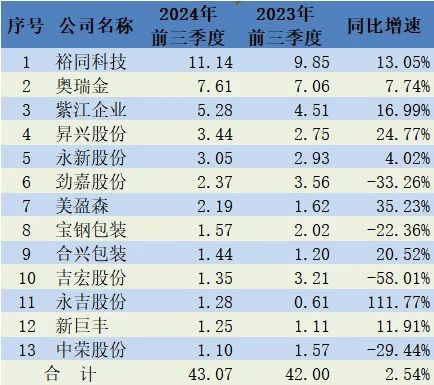 【头条】9个月净赚过亿谁的利润率更高？(图2)