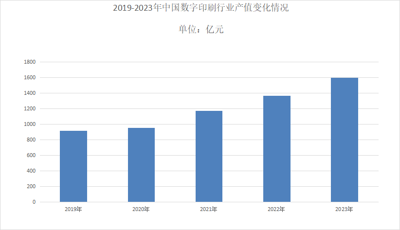 2024年數字印刷市場分析：數字印刷國內行業總產值為1605億元(图1)