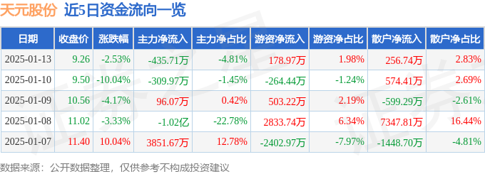 Bsport体育平台：天元股份（003003）1月13日主力资金净卖出43571万元(图1)