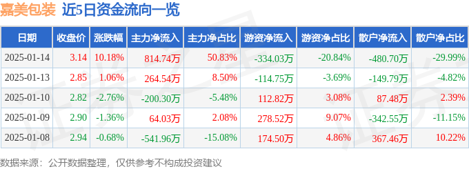 嘉美包装（002969）1月14日主力资金净买入81474万元(图1)