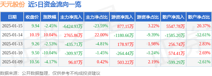 天元股份（003003）1月15日主力资金净卖出642493万元(图1)