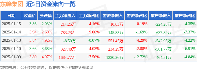 东峰集团（601515）1月日主力资金净买入21425万元(图1)