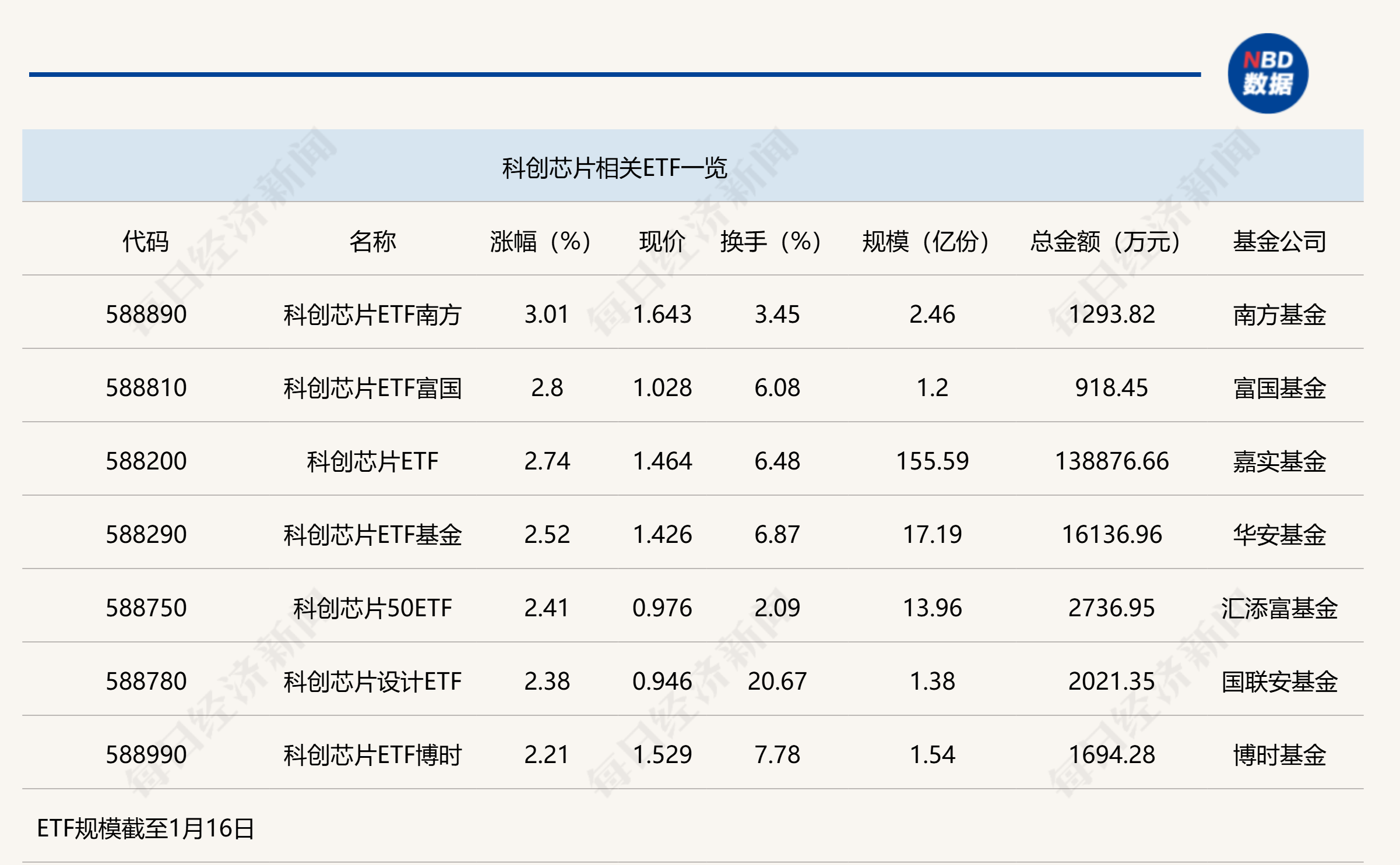 行业ETF风向标丨午前芯片股爆发科创芯片ETF半日成交超13亿元(图1)