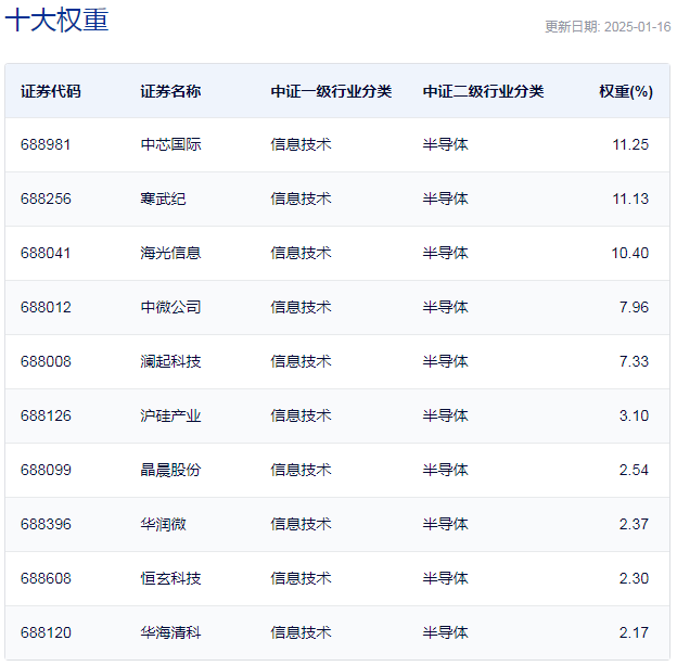 行业ETF风向标丨午前芯片股爆发科创芯片ETF半日成交超13亿元(图2)