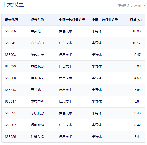 行业ETF风向标丨午前芯片股爆发科创芯片ETF半日成交超13亿元(图3)