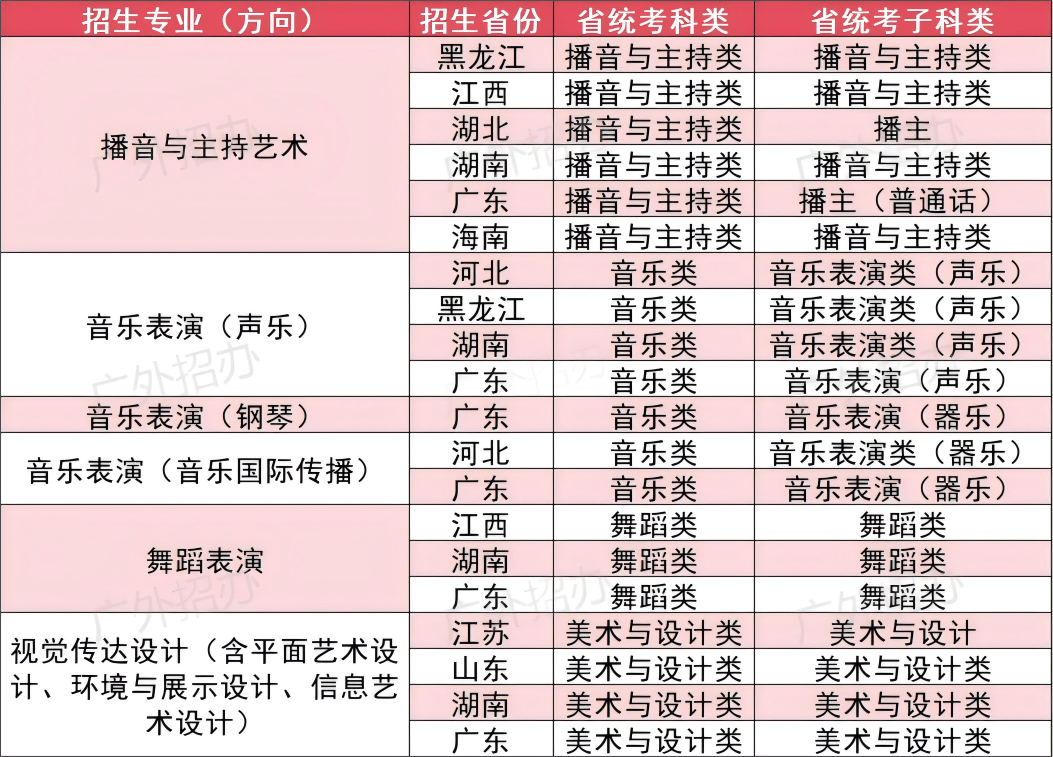 Bsport体育平台：权威发布 广东外语外贸大学2025年艺术类专业招生简章(图5)