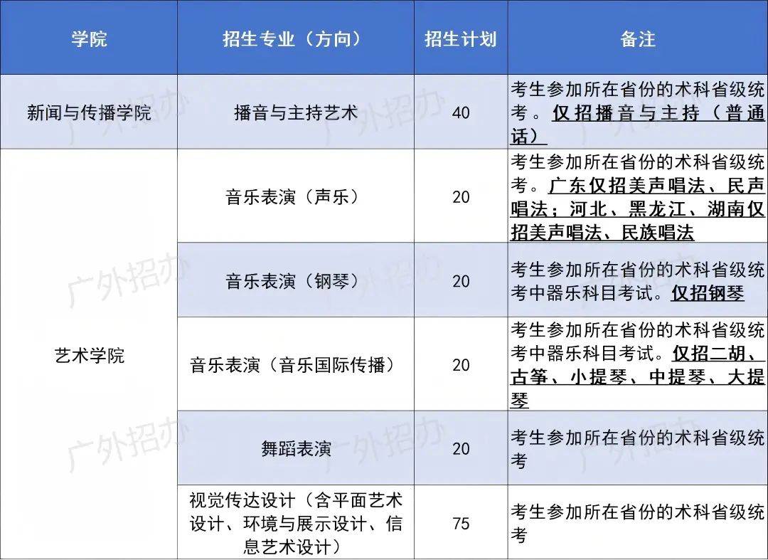 Bsport体育平台：权威发布 广东外语外贸大学2025年艺术类专业招生简章(图4)