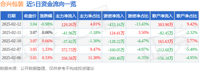 Bsport体育注册：合兴包装（002228）2月12日主力资金净买入12926万元(图1)