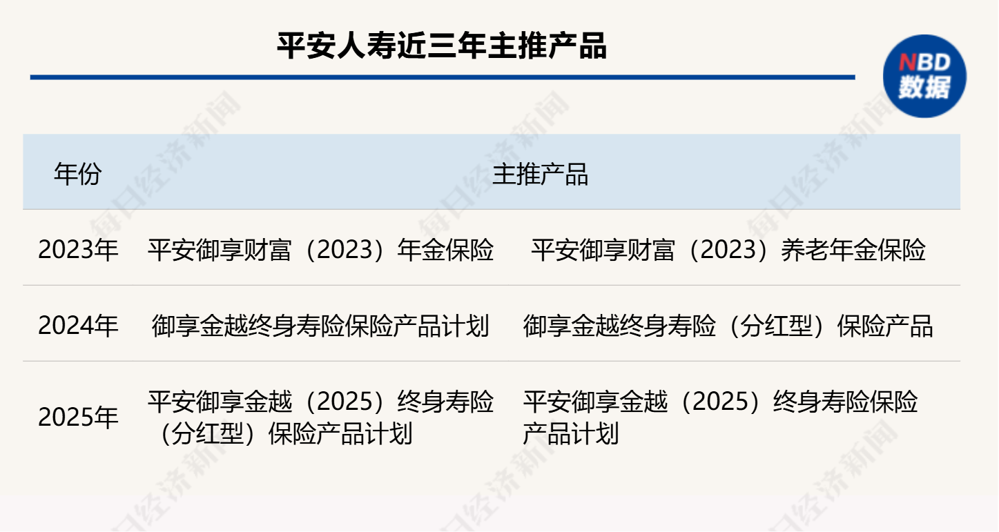 鉴保团 “万能险账户 +双被保险人”设计平安人寿产品结构转向主打分红险能否担纲？(图1)