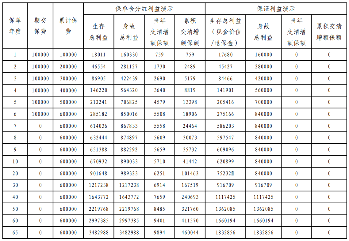 鉴保团 “万能险账户 +双被保险人”设计平安人寿产品结构转向主打分红险能否担纲？(图2)