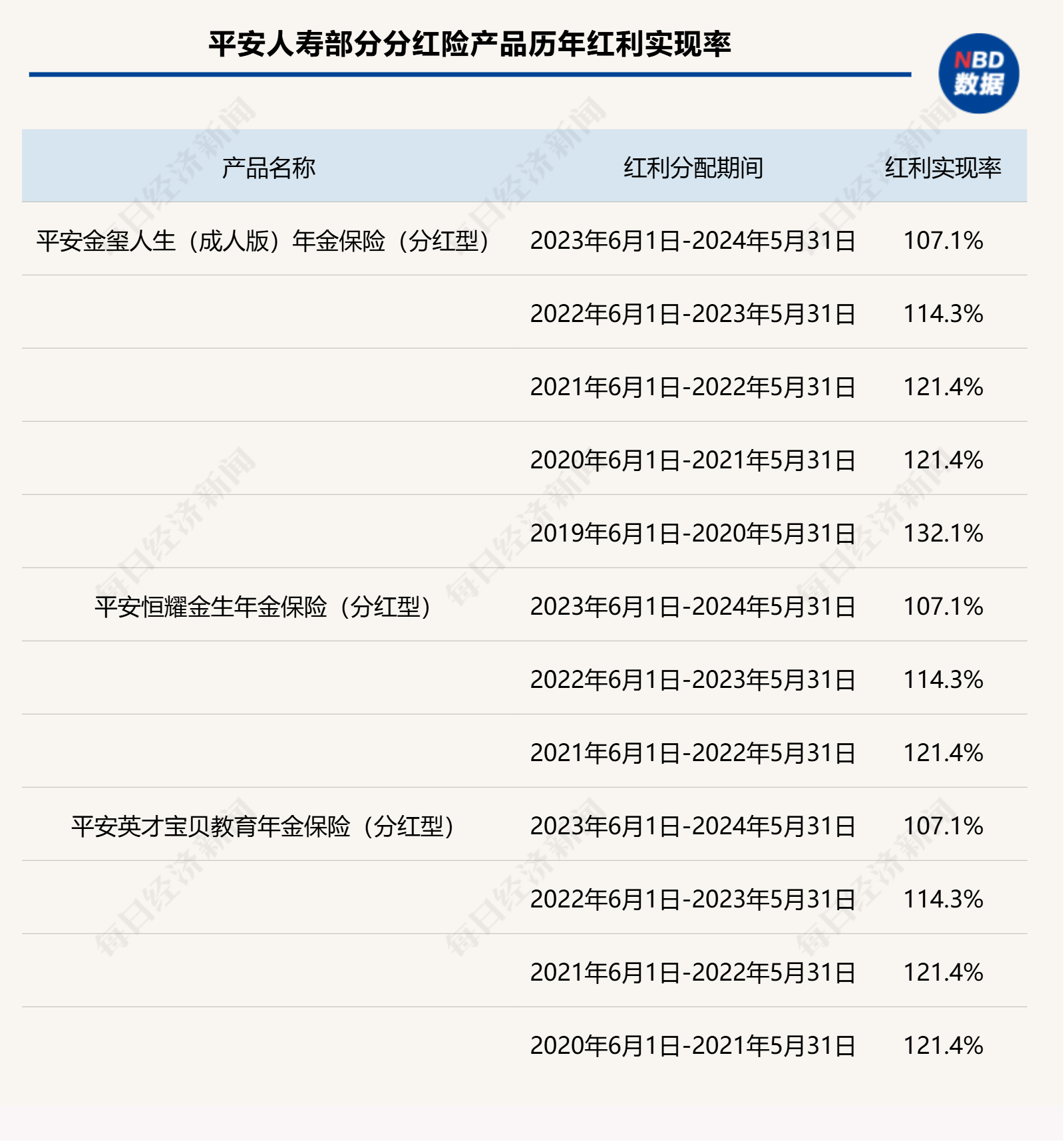 鉴保团 “万能险账户 +双被保险人”设计平安人寿产品结构转向主打分红险能否担纲？(图3)