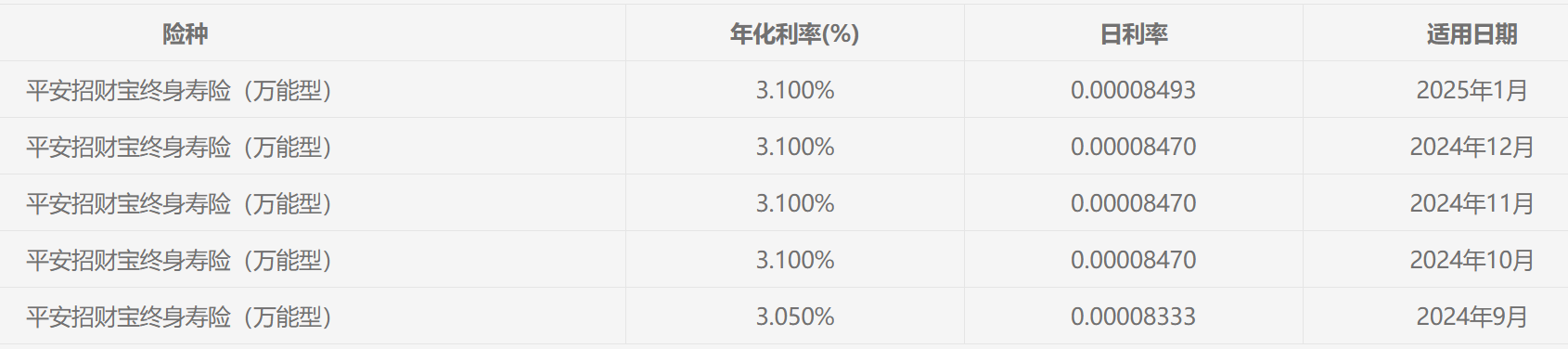 鉴保团 “万能险账户 +双被保险人”设计平安人寿产品结构转向主打分红险能否担纲？(图4)